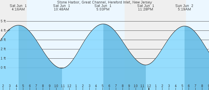 Stone Harbor Tide Chart