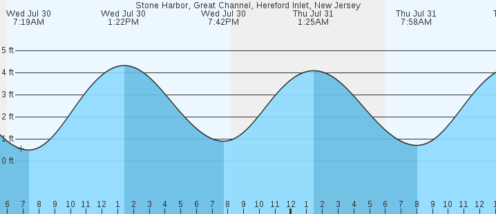 tide graph