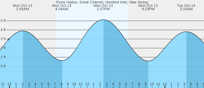 tide graph