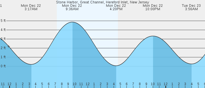 tide graph