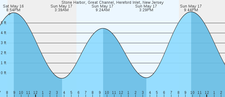 tide graph