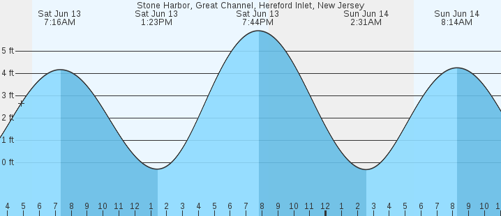 tide graph
