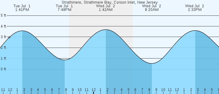 tide graph