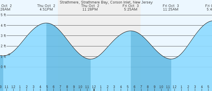 tide graph