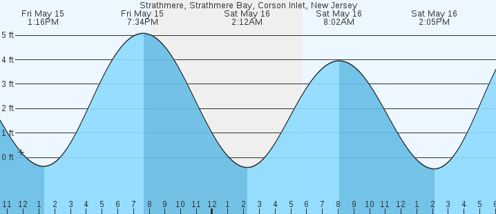 tide graph