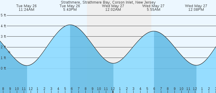 tide graph