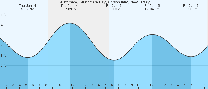 tide graph