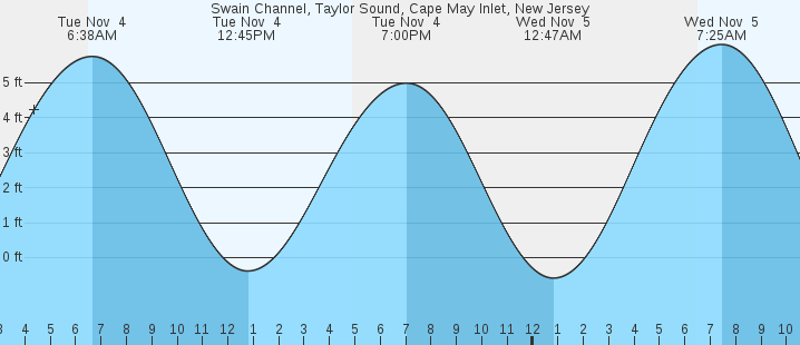 tide graph