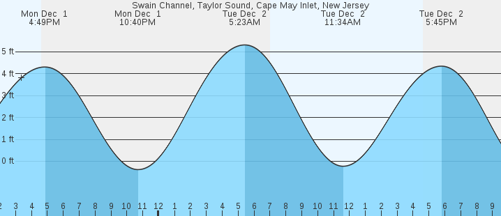 tide graph