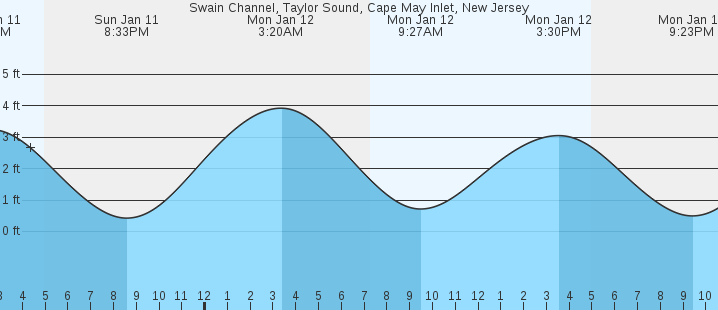 tide graph