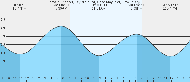 tide graph