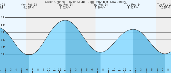 tide graph