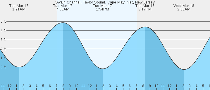 tide graph