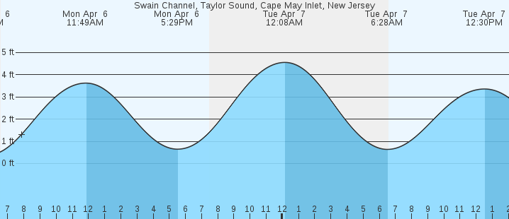 tide graph