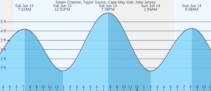tide graph