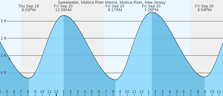 sweetwater-mullica-river-nj-tides-marineweather