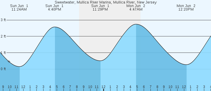 tide graph