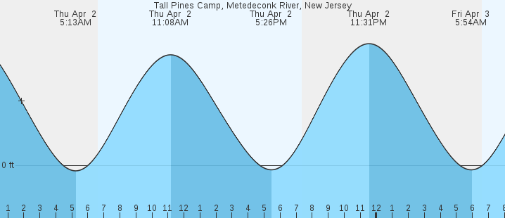 tide graph