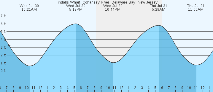 tide graph