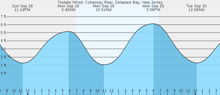 tide graph