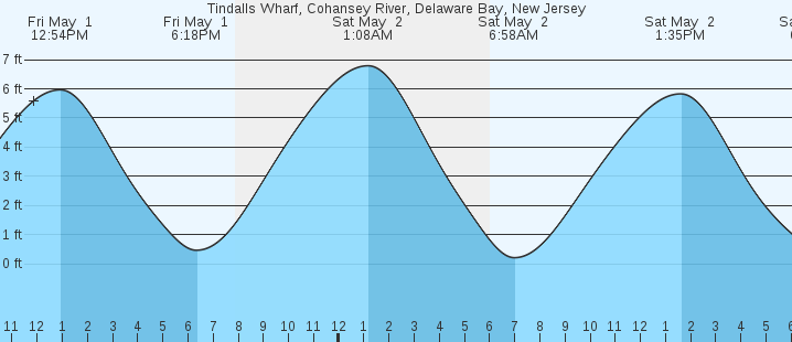 tide graph