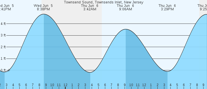 Tide Chart Townsends Inlet