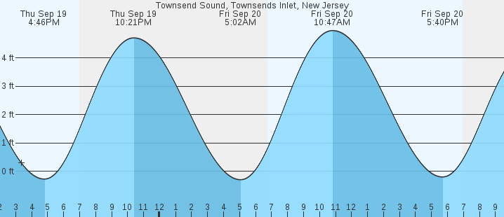 townsend-sound-townsends-inlet-nj-tides-marineweather