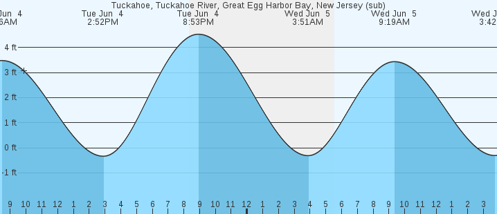 Tide Chart Little Egg Harbor Nj