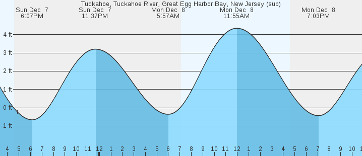 tide graph