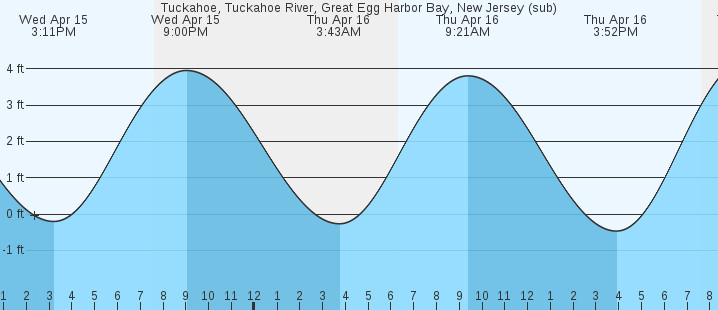tide graph