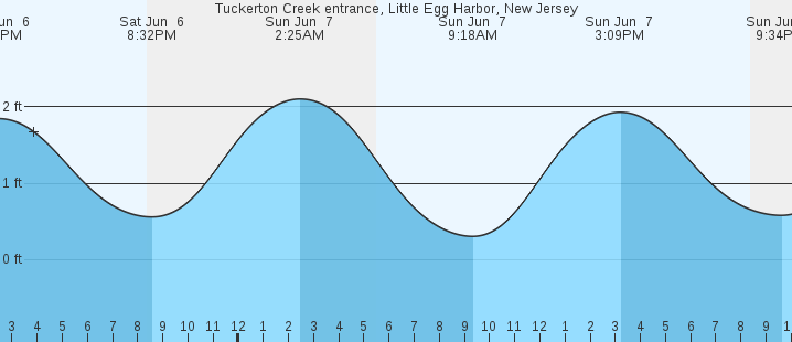 Tuckerton Creek Entrance Little Egg Harbor NJ Tides MarineWeather