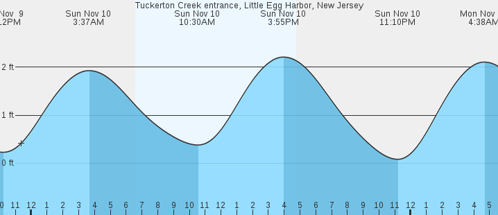 tuckerton-creek-entrance-little-egg-harbor-nj-tides-marineweather