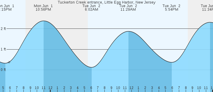 tide graph