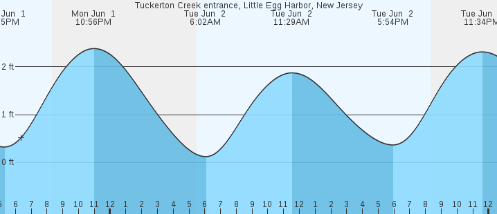 tide graph