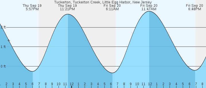 tuckerton-little-egg-harbor-nj-tides-tides-marineweather