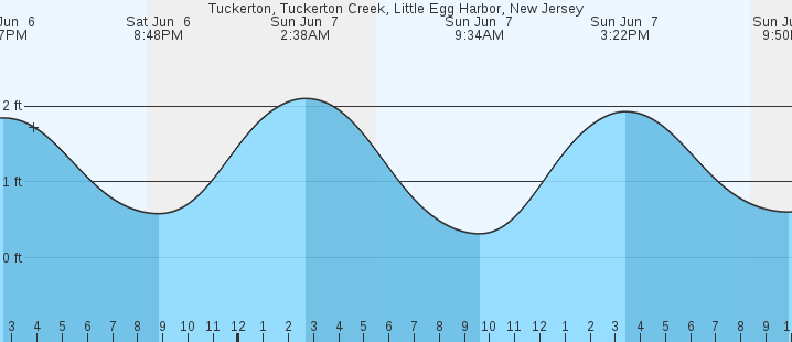 Tuckerton Little Egg Harbor NJ Tides MarineWeather