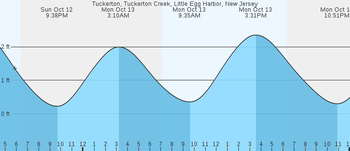 tide graph