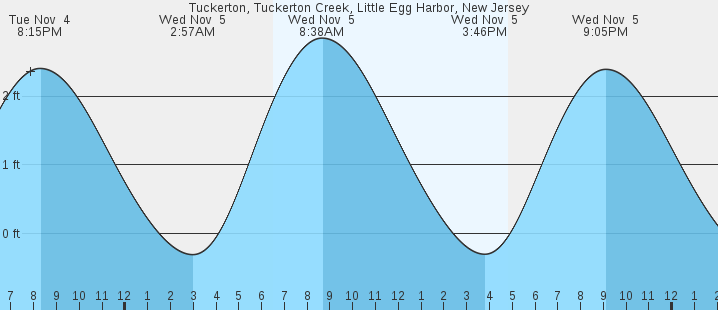 tide graph