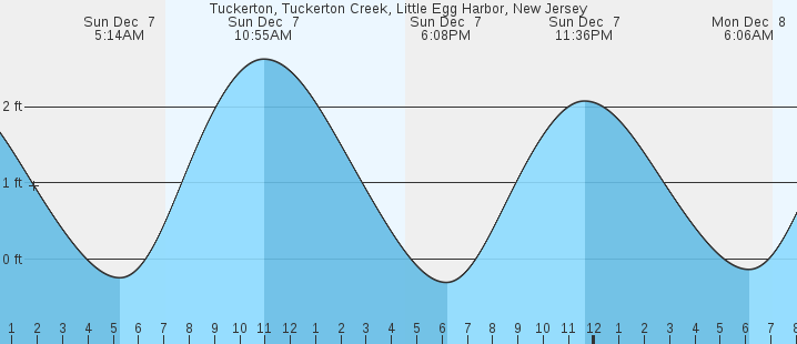tide graph