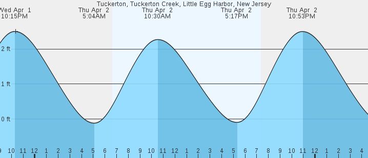 tide graph