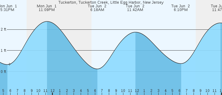 tide graph