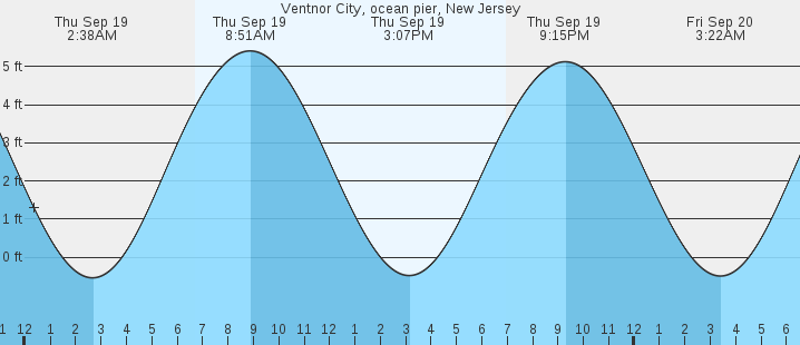 ventnor-city-ocean-pier-nj-tides-marineweather