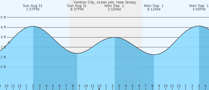 tide graph