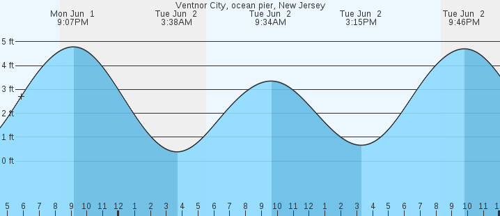 tide graph