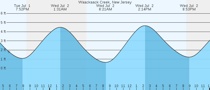 tide graph