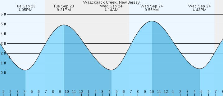 tide graph
