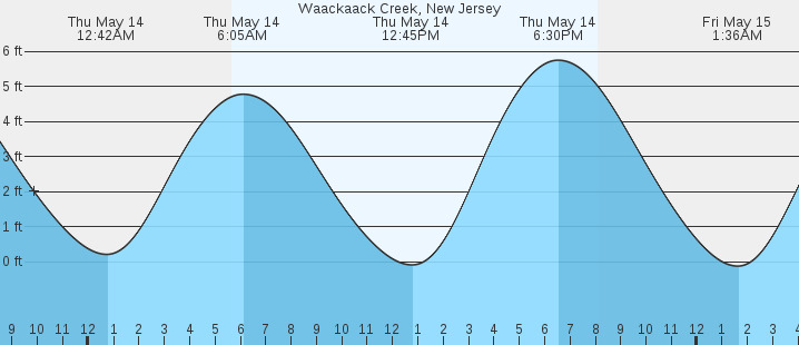 tide graph