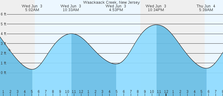 tide graph