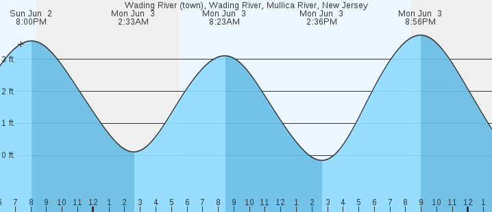 Mullica River Tide Chart