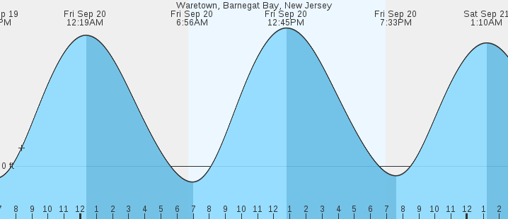 waretown-barnegat-bay-nj-tides-marineweather